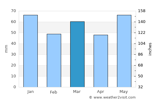 Andebu average rain in March