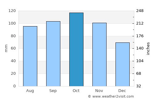 Andebu average rain in October