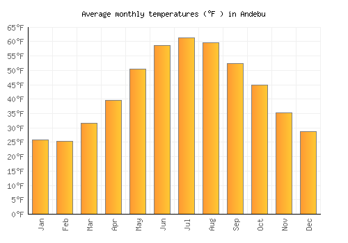 Andebu average temperature chart (Fahrenheit)