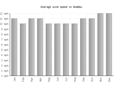 Andebu average winspeed by month (mph)