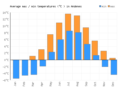 Andenes average minimum / maximum temperatures (Celsius)