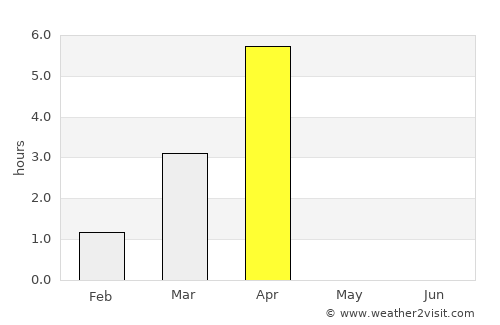 Andenes average rain in April