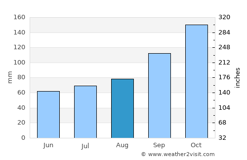 Andenes average rain in August
