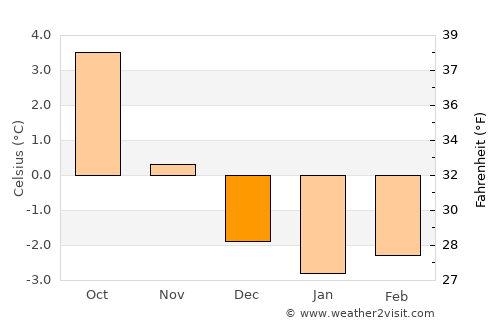 Andenes average temperature in December