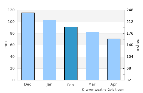 Andenes average rain in February
