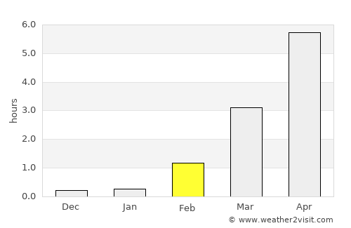 Andenes average rain in February