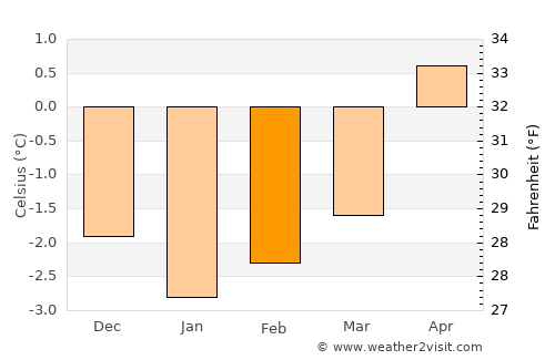 Andenes average temperature in February
