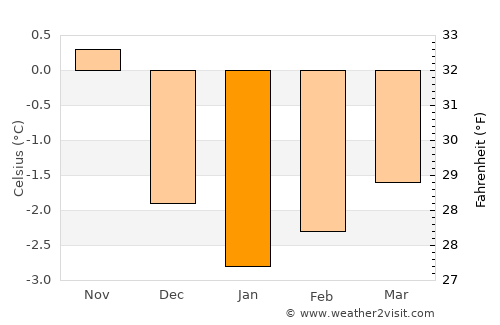 Andenes average temperature in January