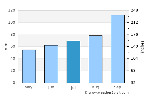 Andenes average rain in July