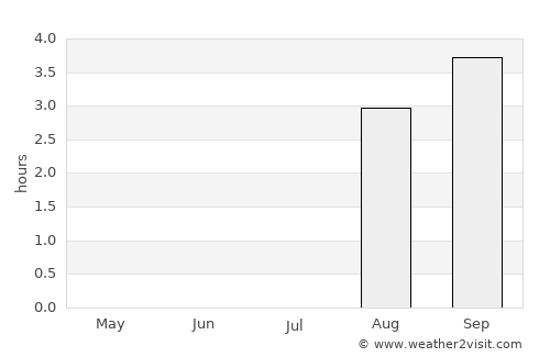 Andenes average rain in July