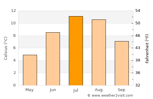Andenes average temperature in July