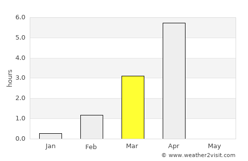 Andenes average rain in March
