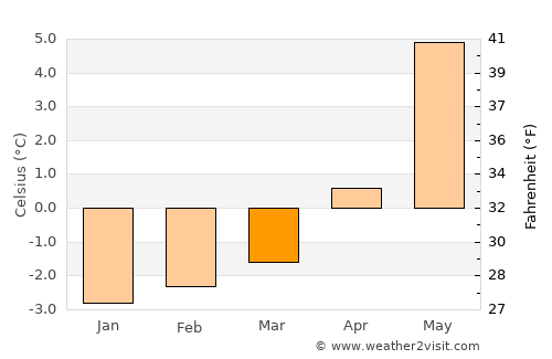 Andenes average temperature in March