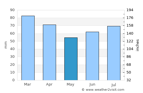 Andenes average rain in May