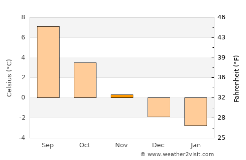 Andenes average temperature in November