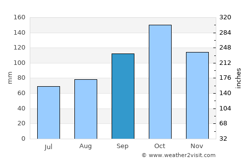 Andenes average rain in September