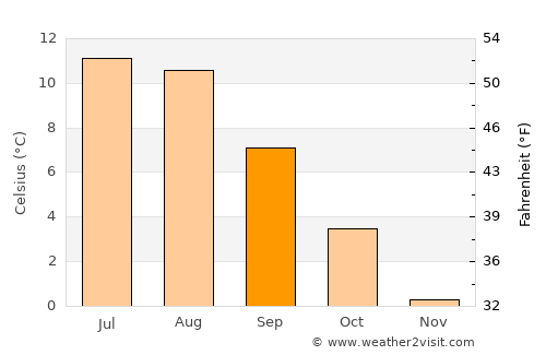 Andenes average temperature in September
