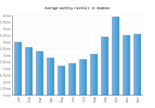 Andenes monthly rainfall chart (inches)