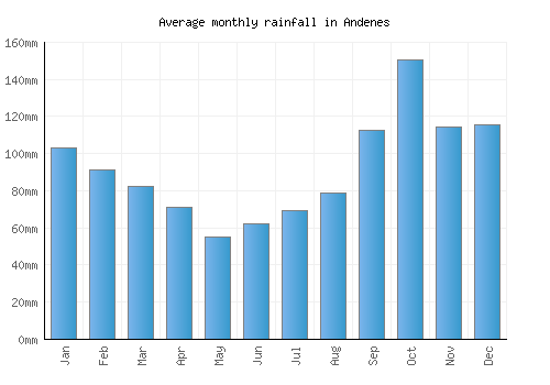 Andenes monthly rainfall chart (mm)