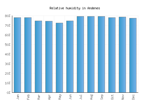 Andenes relative humidity averages