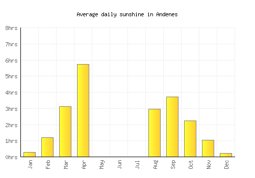 Andenes average daily sunshine chart