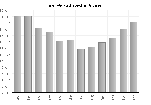 Andenes average winspeed by month (km/h)