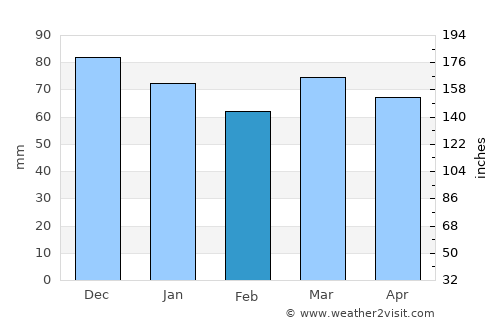 Andenne average rain in February