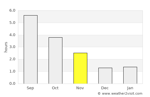 Andenne average rain in November