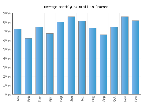 Andenne monthly rainfall chart (mm)