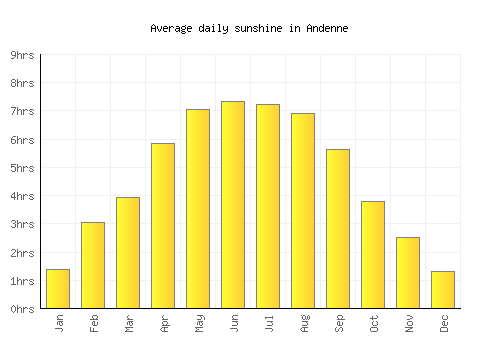 Andenne average daily sunshine chart