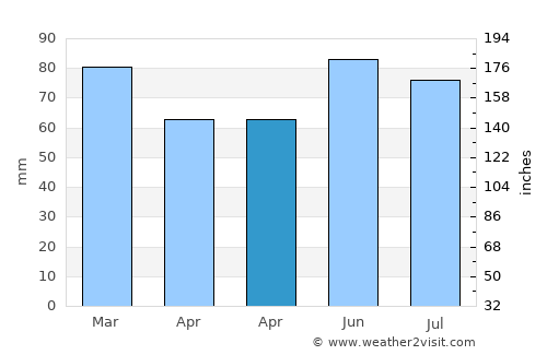 Anderlues average rain in April