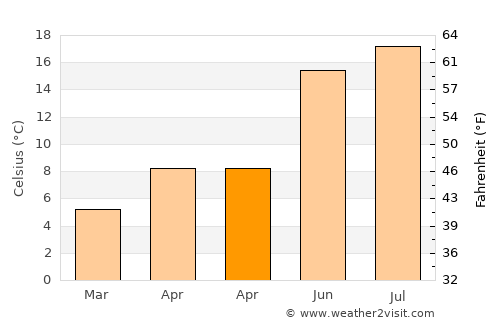 Anderlues average temperature in April