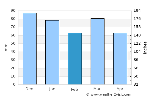 Anderlues average rain in February