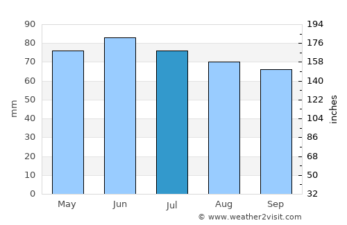Anderlues average rain in July