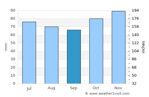 Anderlues average rain in September