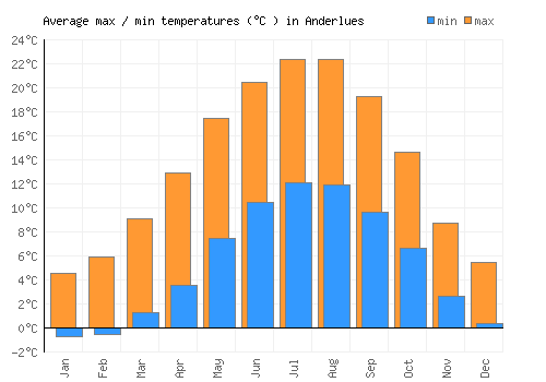 Anderlues average minimum / maximum temperatures (Celsius)