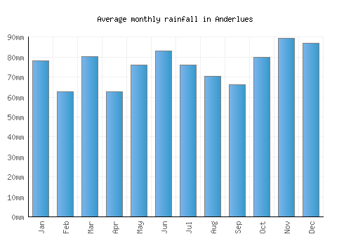 Anderlues monthly rainfall chart (mm)