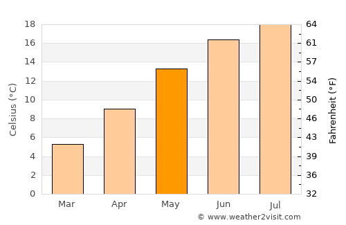 Andernach average temperature in May