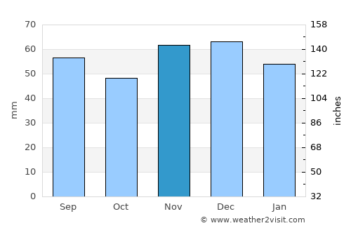 Andernach average rain in November