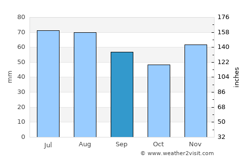 Andernach average rain in September