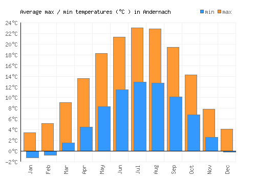 Andernach average minimum / maximum temperatures (Celsius)