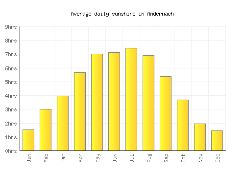 Andernach average daily sunshine chart