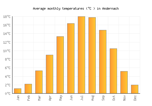 Andernach average temperature chart (Celsius)
