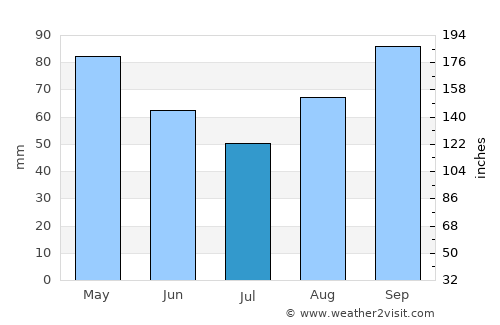 Andernos-les-Bains average rain in July