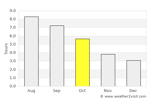 Andernos-les-Bains average rain in October