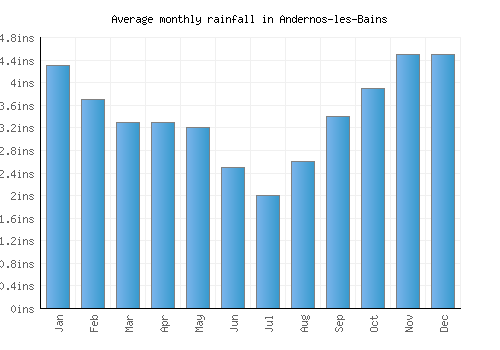 Andernos-les-Bains monthly rainfall chart (inches)