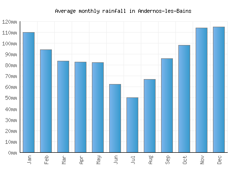 Andernos-les-Bains monthly rainfall chart (mm)