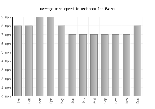 Andernos-les-Bains average winspeed by month (mph)
