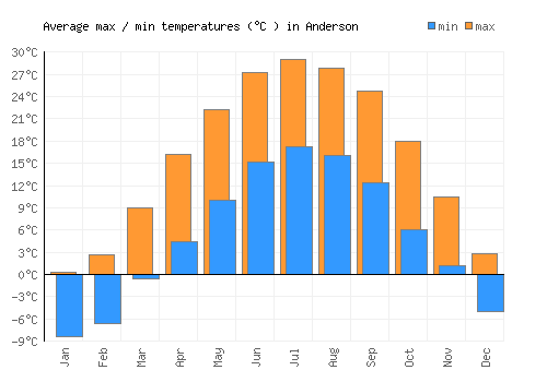 Anderson average minimum / maximum temperatures (Celsius)