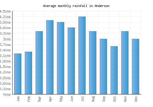 Anderson monthly rainfall chart (inches)